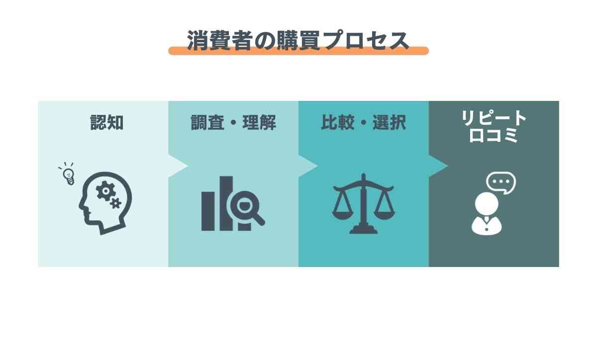 消費者の購買プロセス
