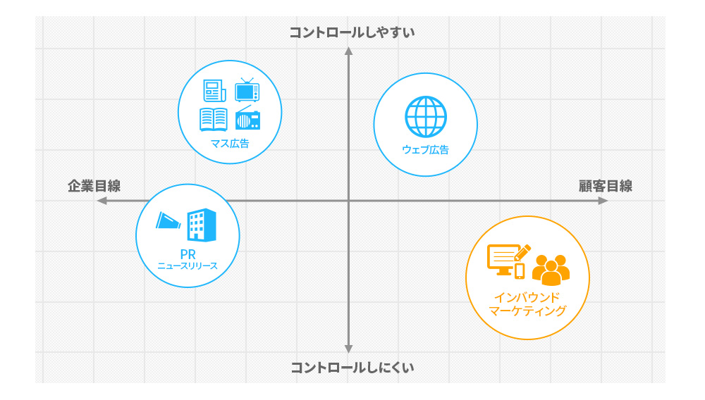 アウトバウンドマーケティングの手法と、インバウンドマーケティングの位置関係