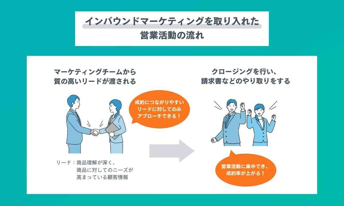 インバウンドマーケティングを取り入れた営業活動の流れ