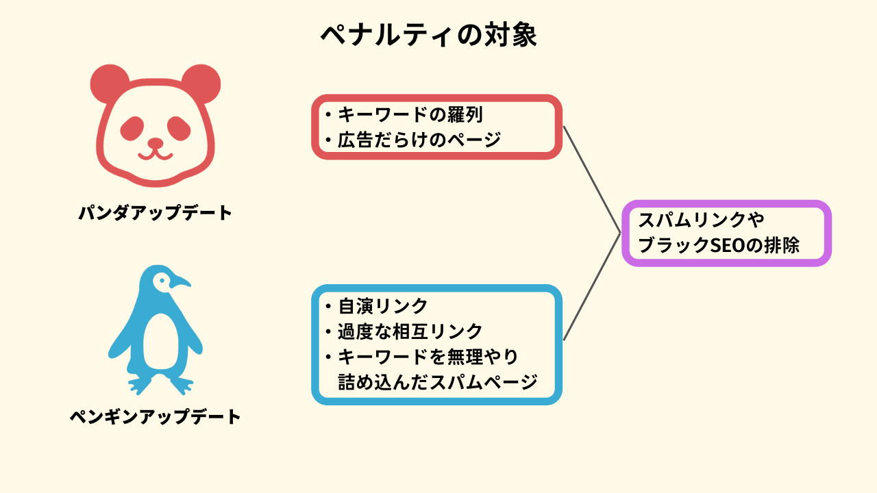ペンギン・パンダアップデート