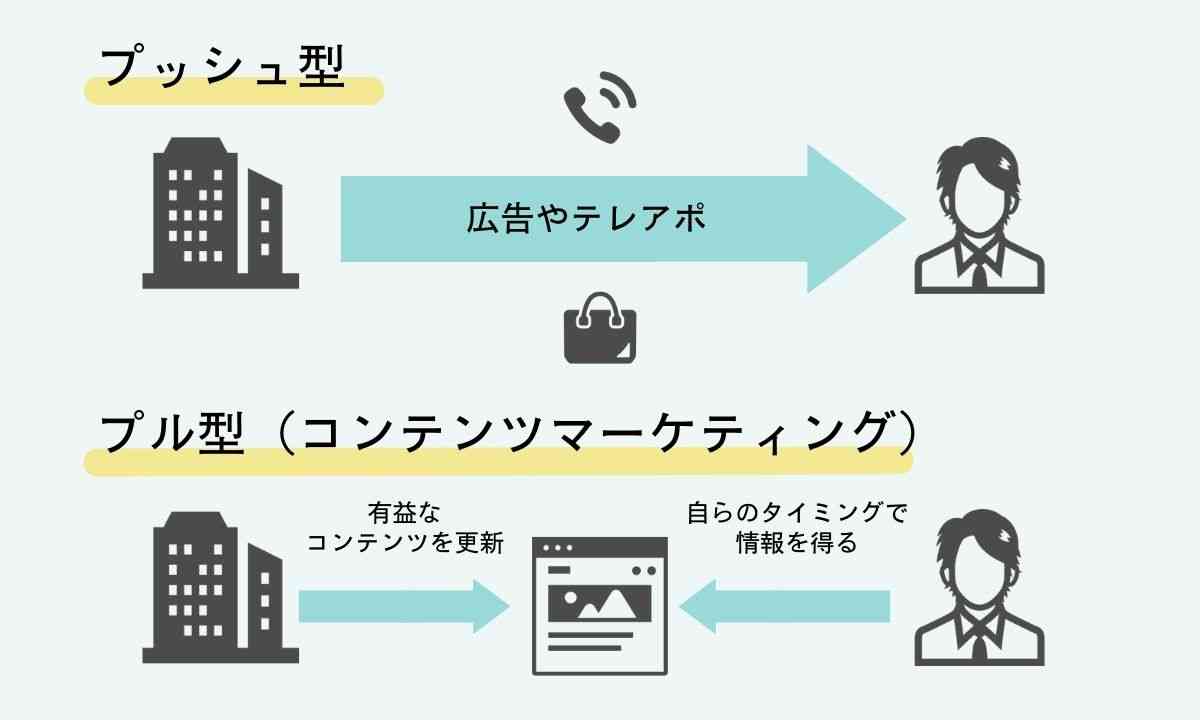 コンテンツマーケティングとは？