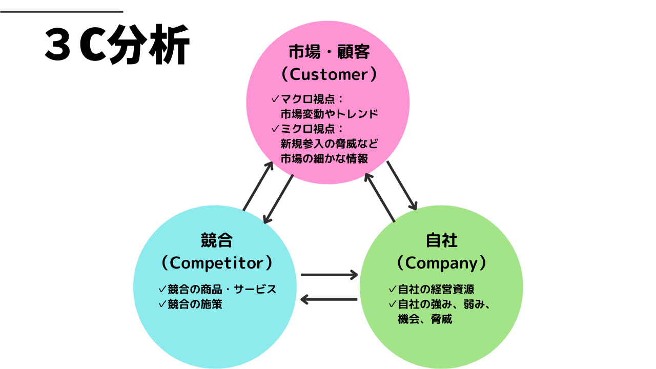 3C分析