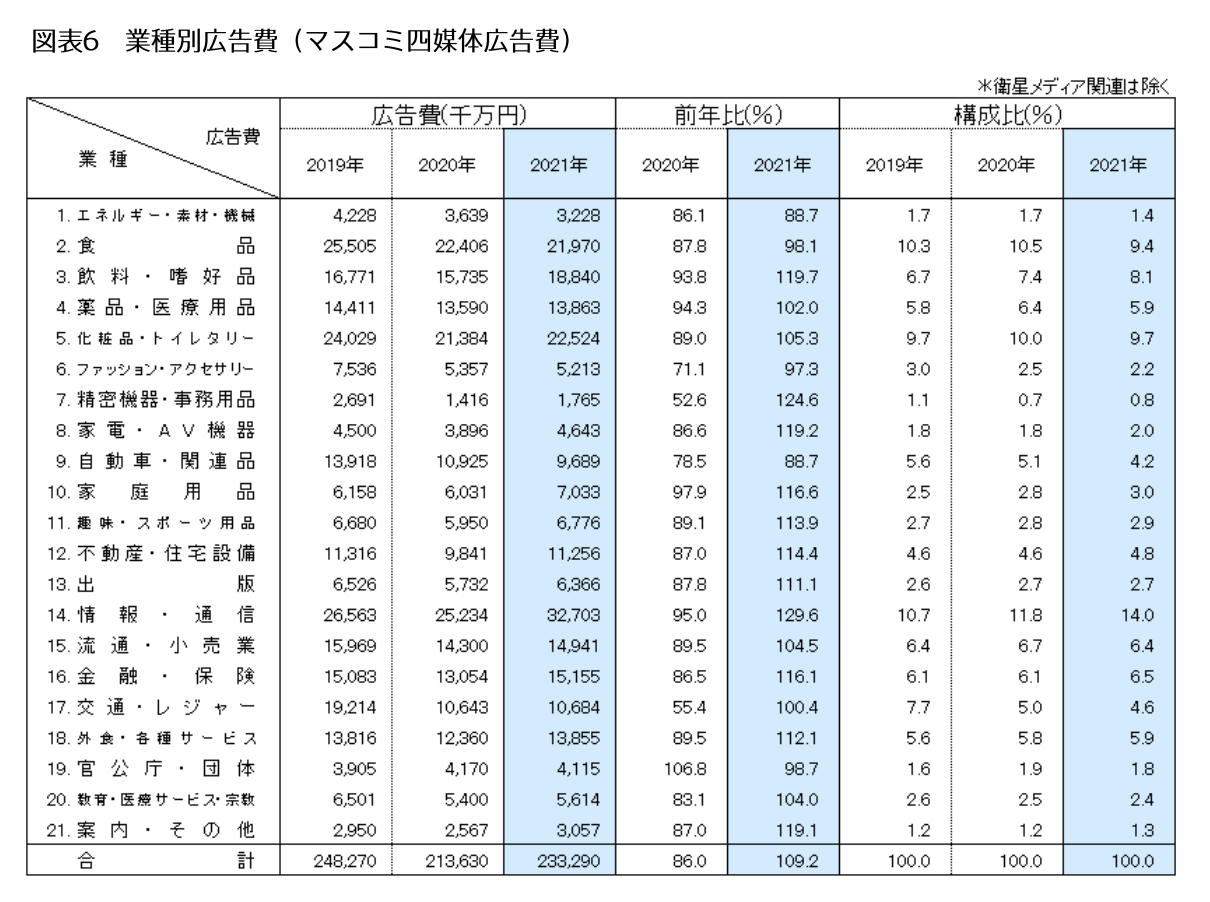 業種別広告費