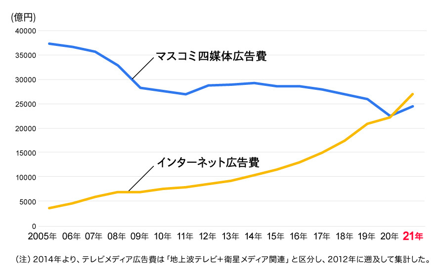 マスコミ広告費VSインターネット広告費