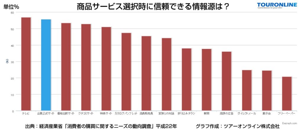 商品・サービス選択時に信頼できる情報源