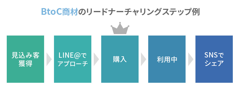 BtoC商材のリードナーチャリングステップ例