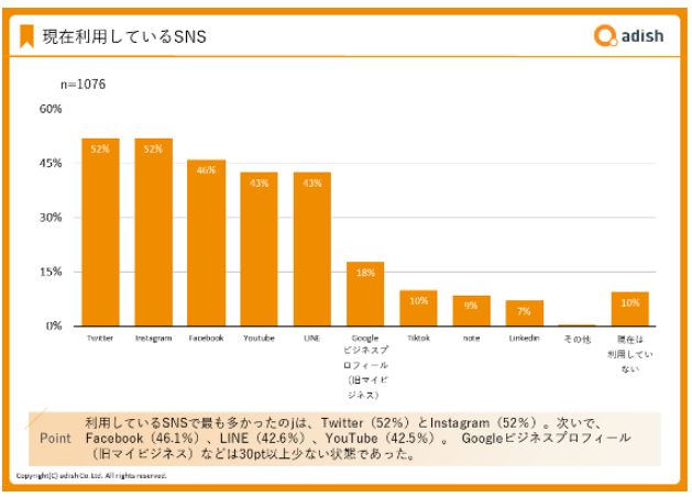 現在利用しているSNS