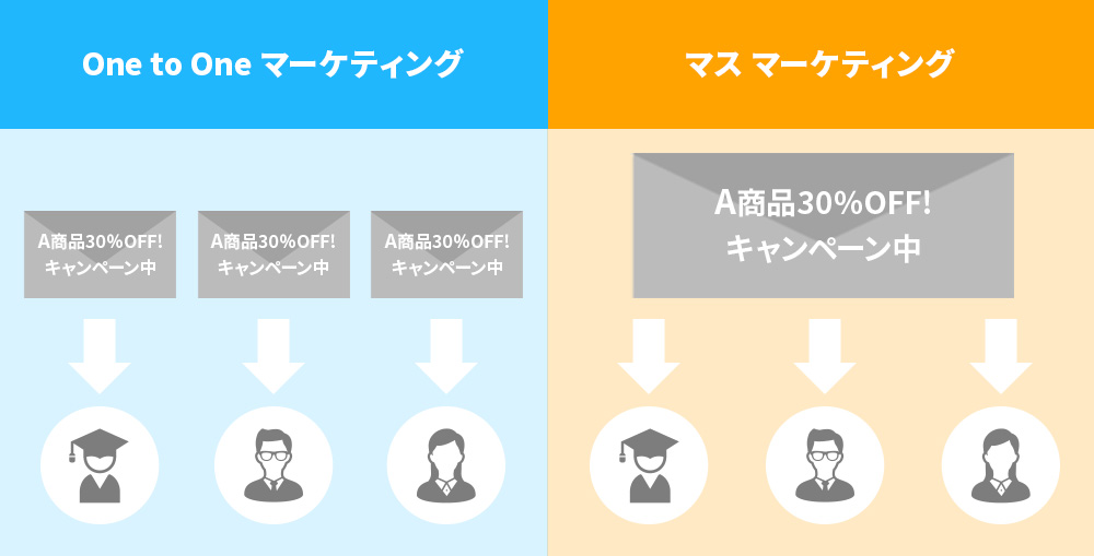 「One to Oneマーケティング」が重要