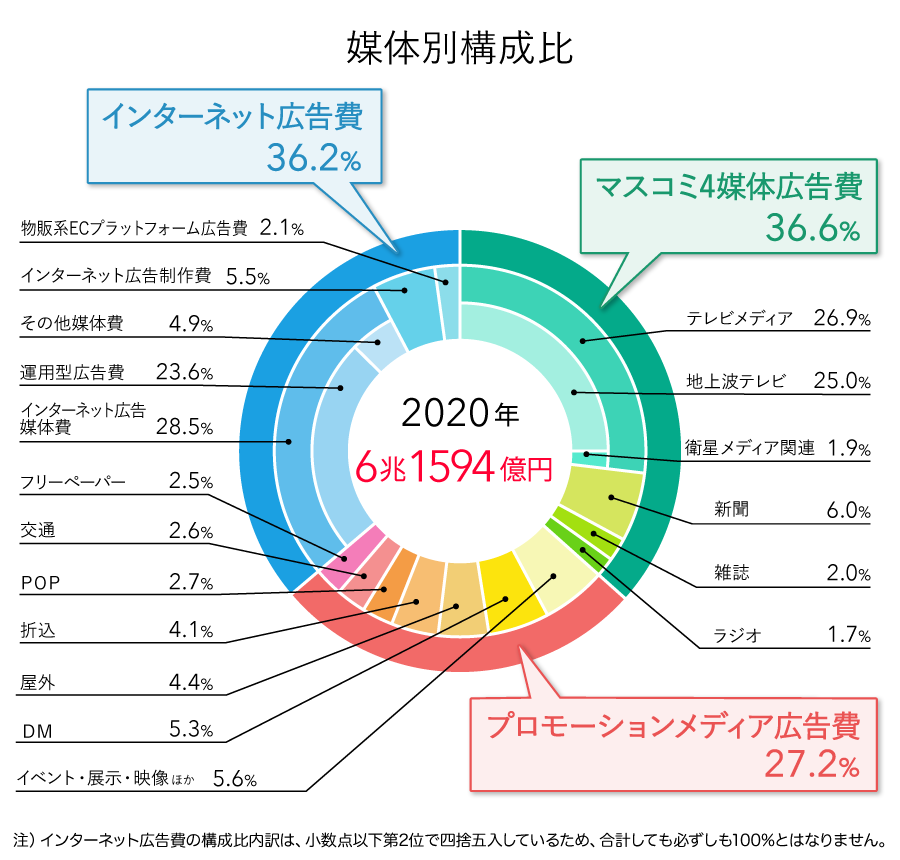 媒体別広告費2019年
