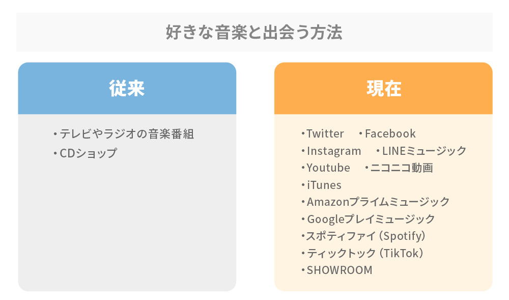 好きな音楽と出会う方法