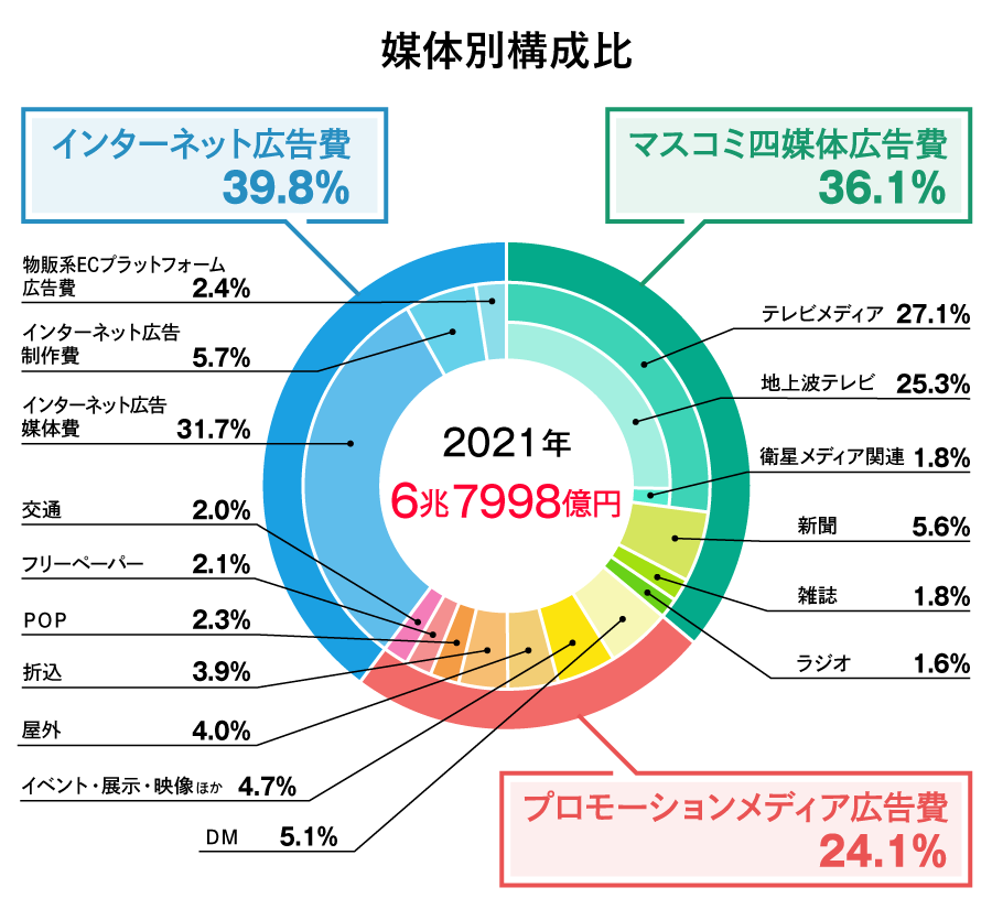 媒体別広告費2021年