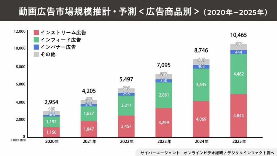 動画広告市場規模推計