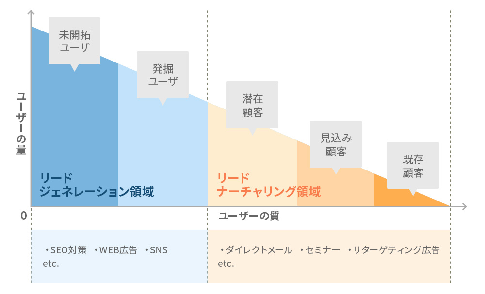 リードジェネレーションとリードナーチャリング