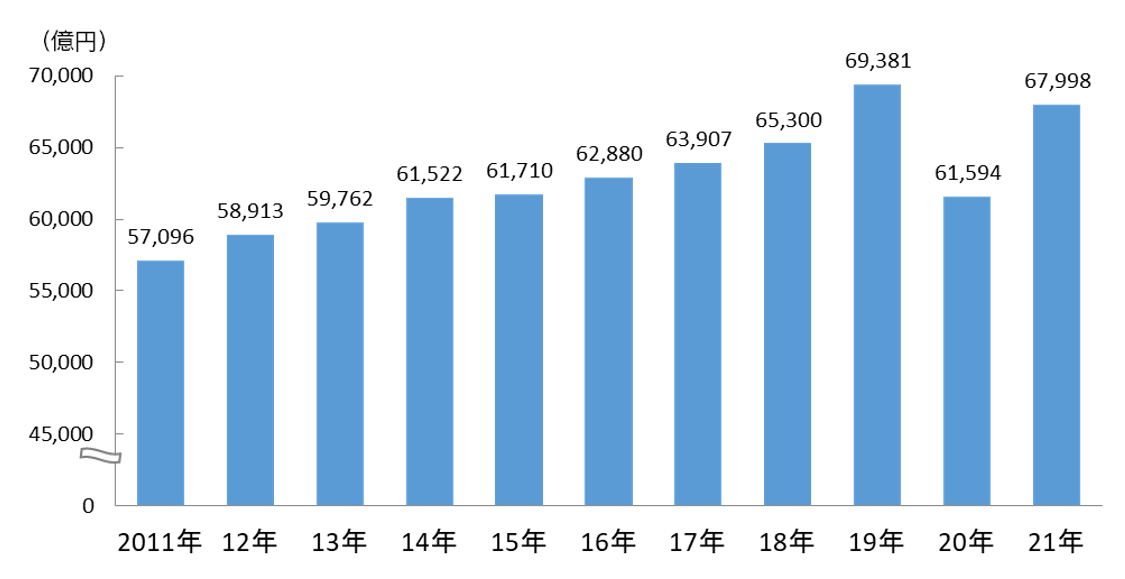 2021年日本の広告費