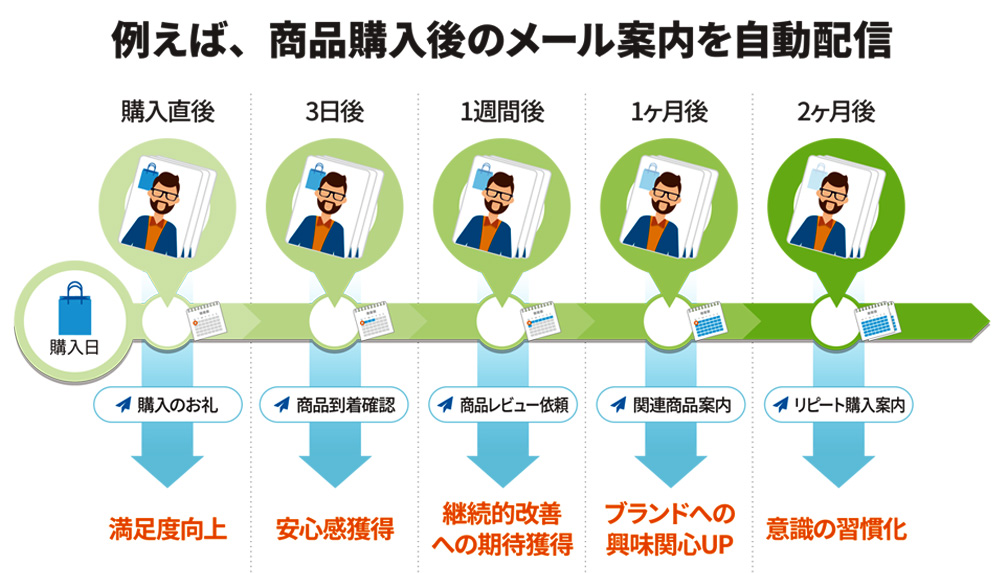 メール配信を自動化