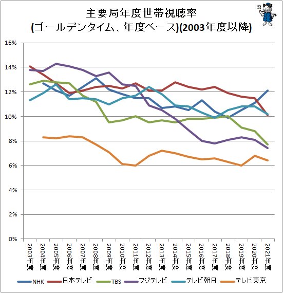 主要局年度世帯視聴率