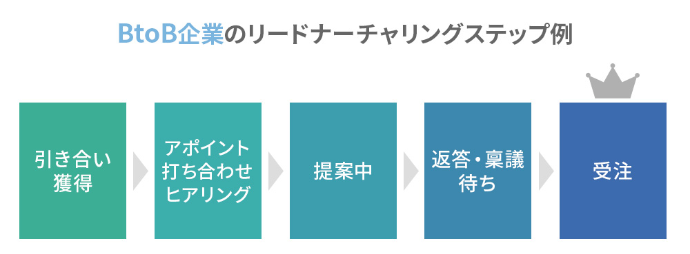 BtoB企業のリードナーチャリングステップ例