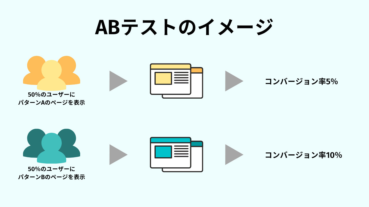 ABテストのイメージ