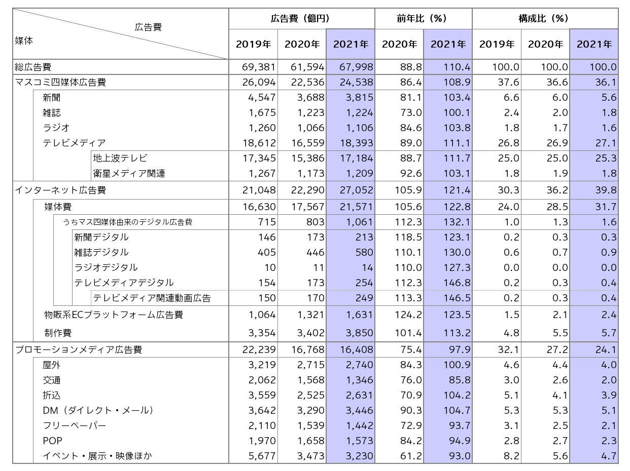 媒体別広告費