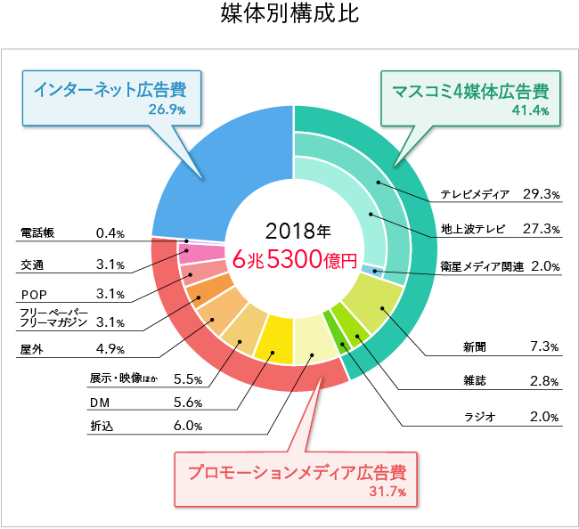 媒体別構成比2018年