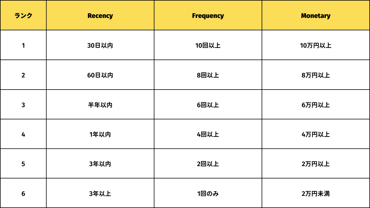 RFM分析