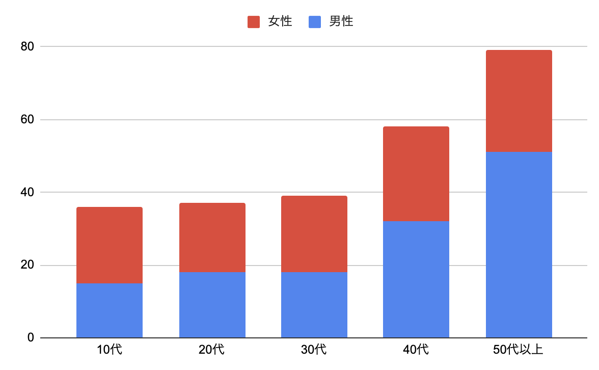 性別年代別グラフ