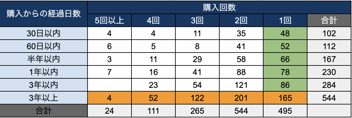 RFM分析の例