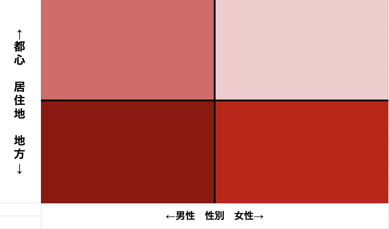 居住地性別マトリックス