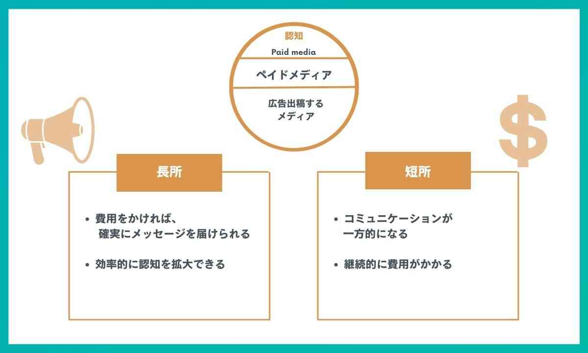 ペイドメディア