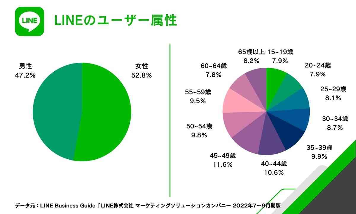 LINEのユーザー属性