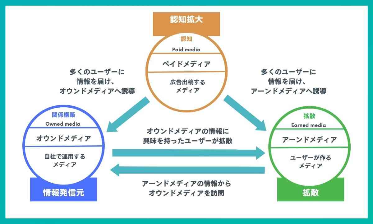 トリプルメディアの考え方