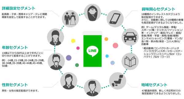 LINE広告のデモグラフィックデータ