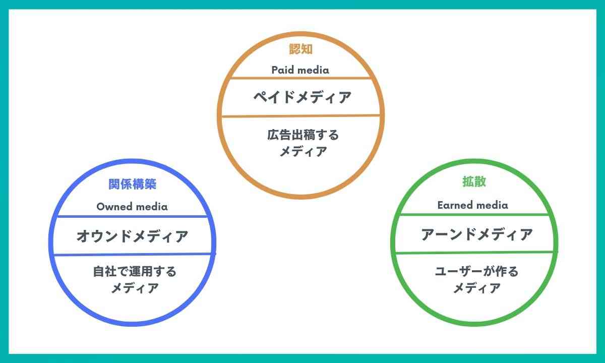 トリプルメディア