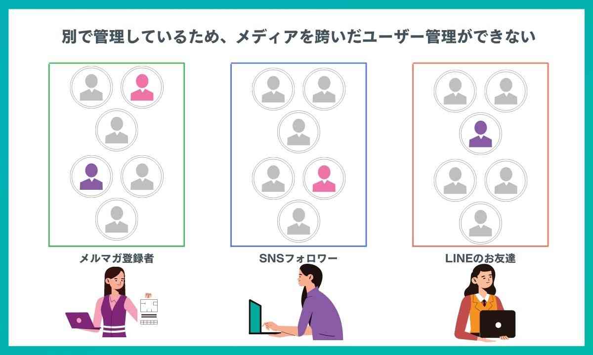 メディアを跨いだ管理はできない