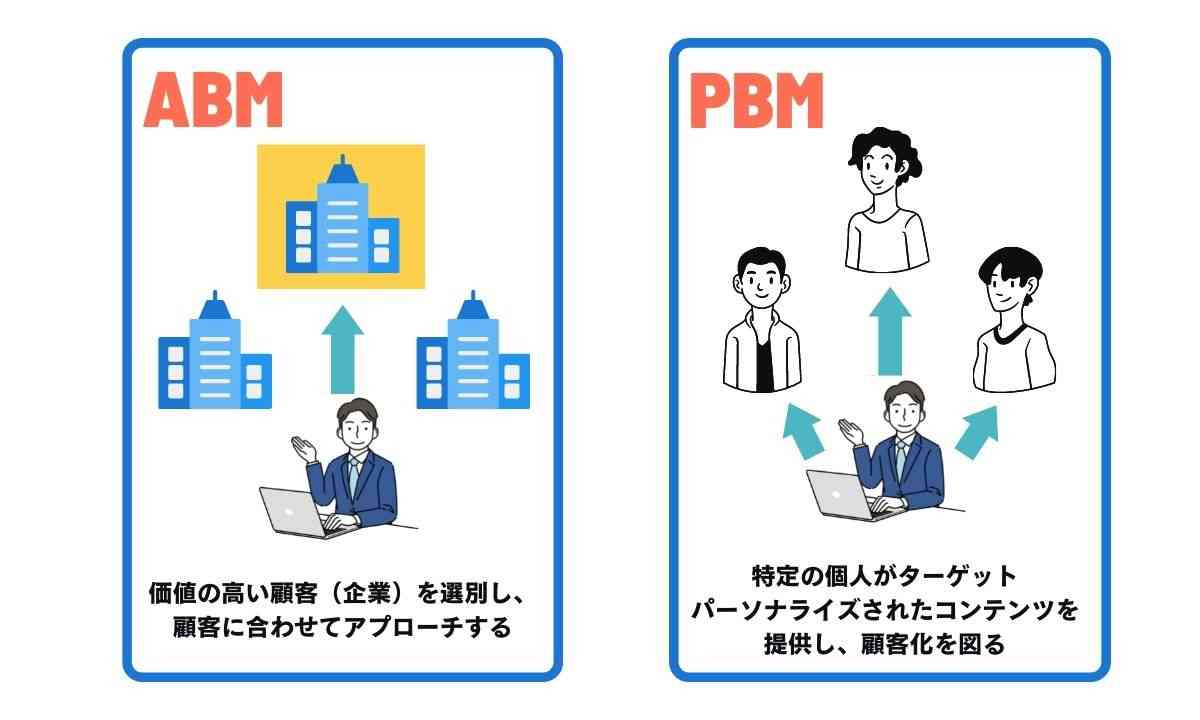 ABMとPBM