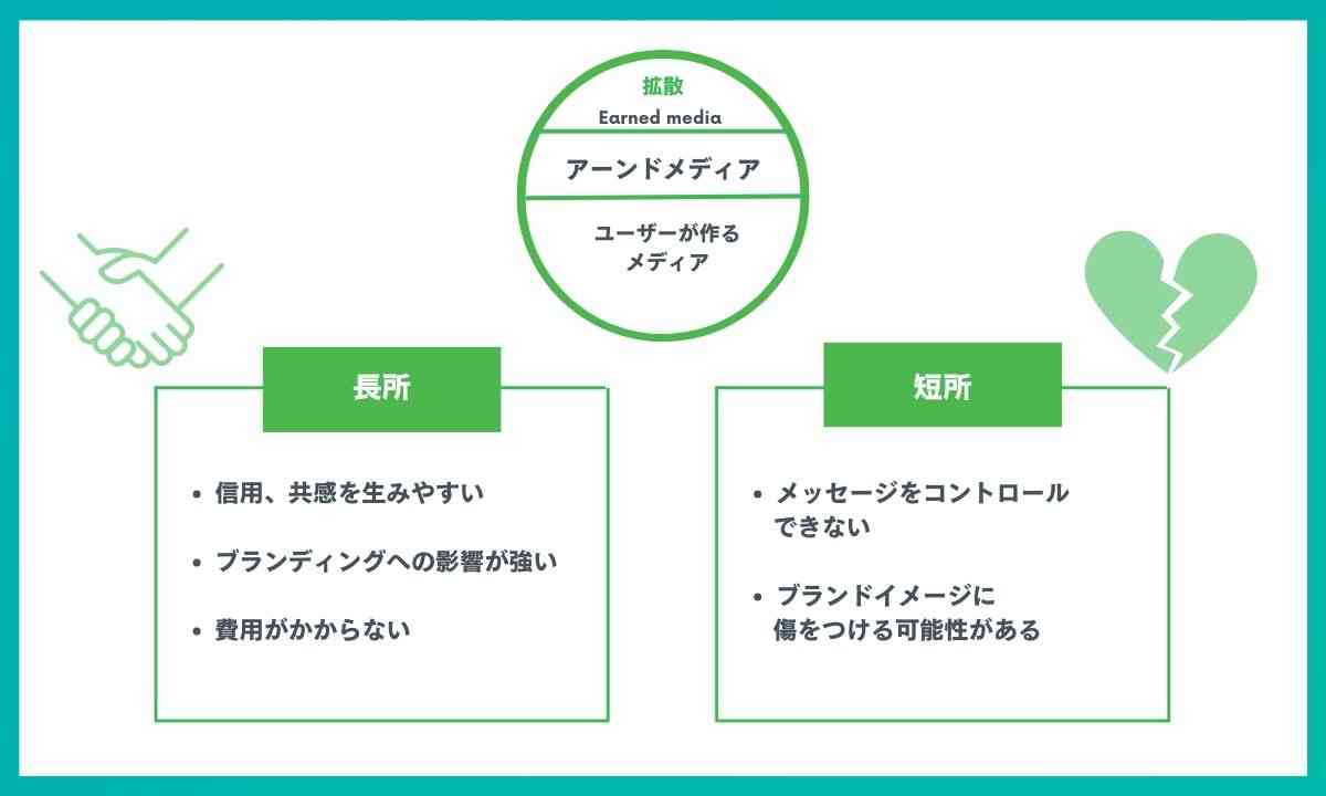 アーンドメディア