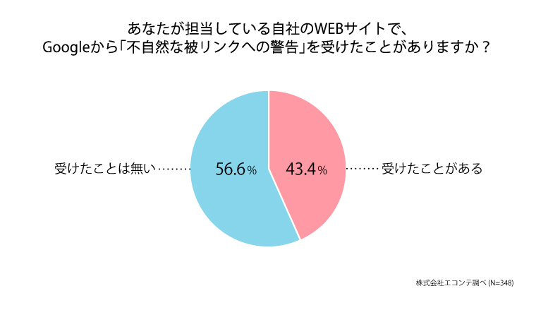 Googleペナルティアンケート