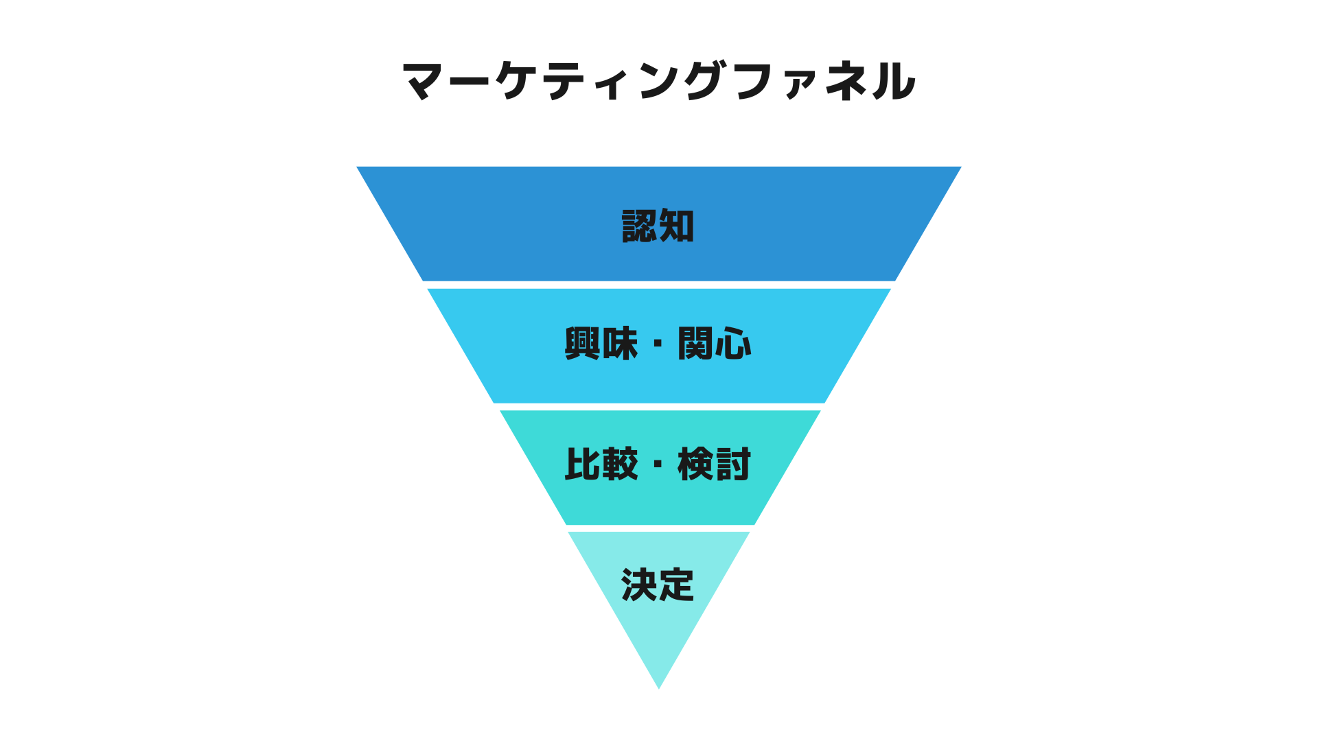 マーケティングファネル