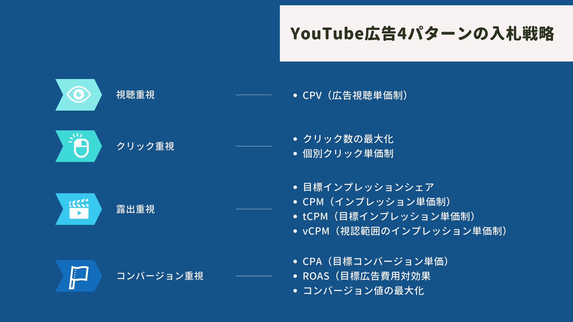 Youtube広告4パターンの入札戦略