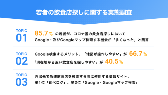 若者飲食店探しに関する調査