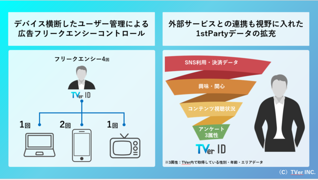 TVer IDによる広告体験の最適化
