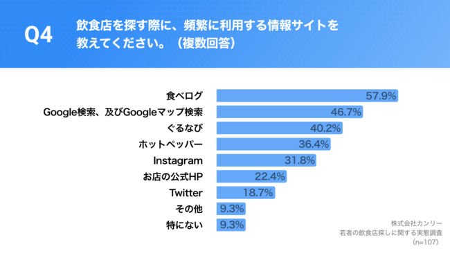飲食店を探す際に、頻繁に利用する情報サイトを教えてください。