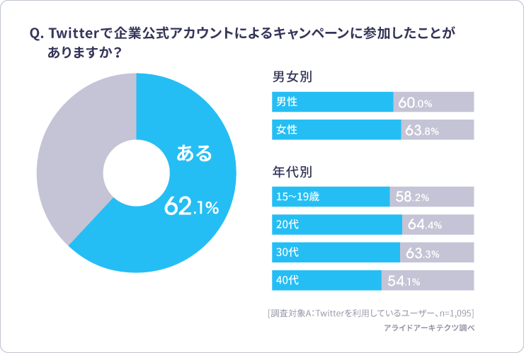 Twitterで企業公式アカウントによるキャンペーンに参加したことがありますか？