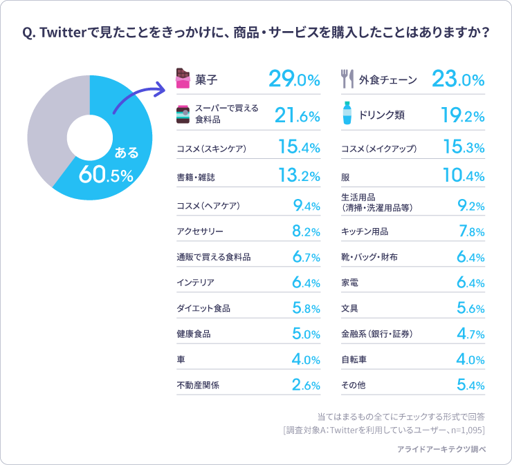 Twitterで見たことをきっかけに、商品・サービスを購入したことはありますか？