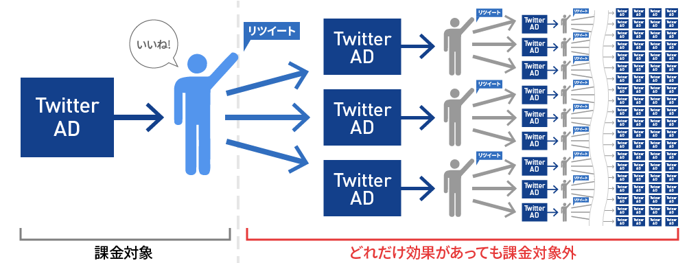 二次拡散には費用が掛からない