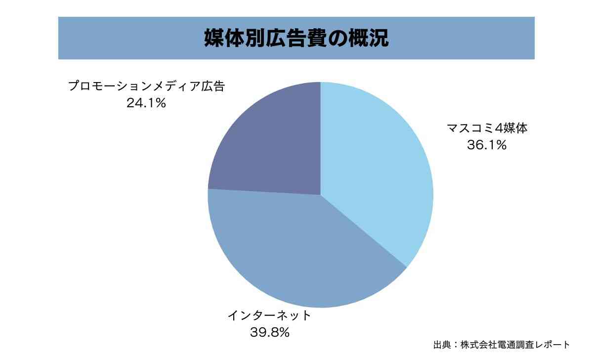 媒体別広告費の概況